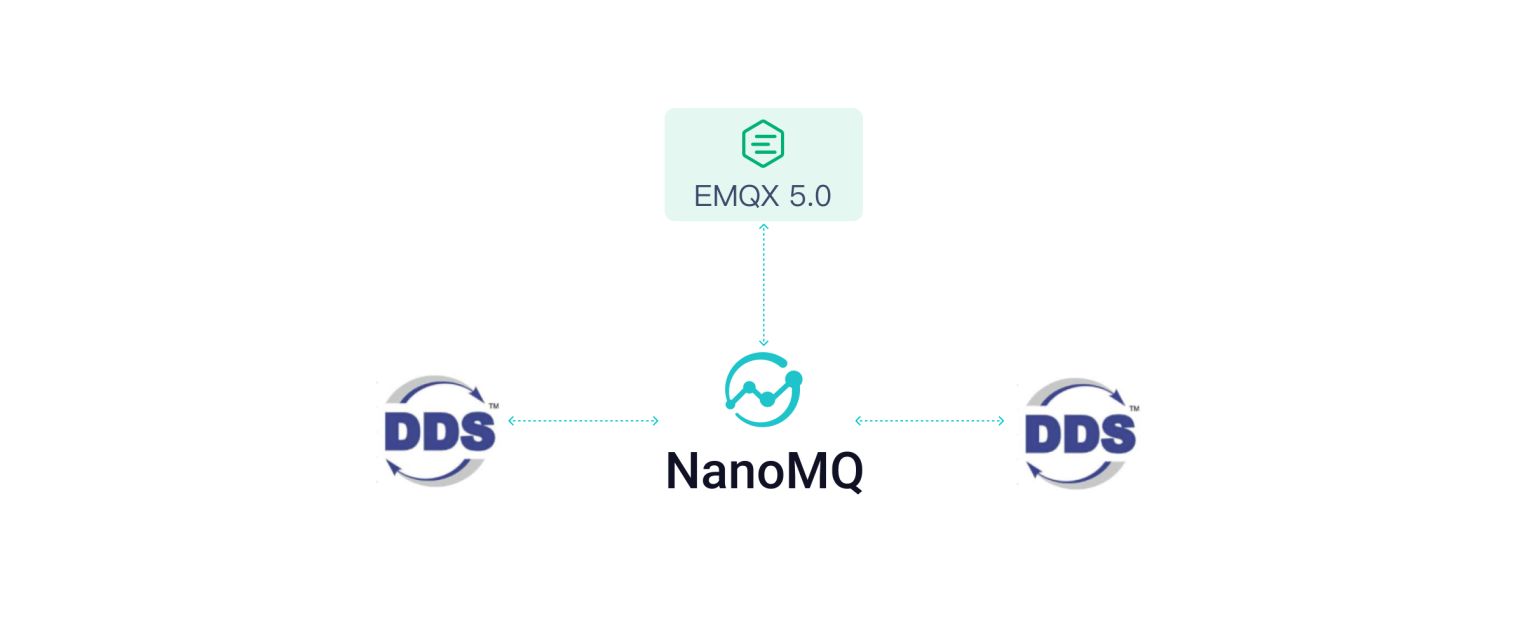 DDS protocol